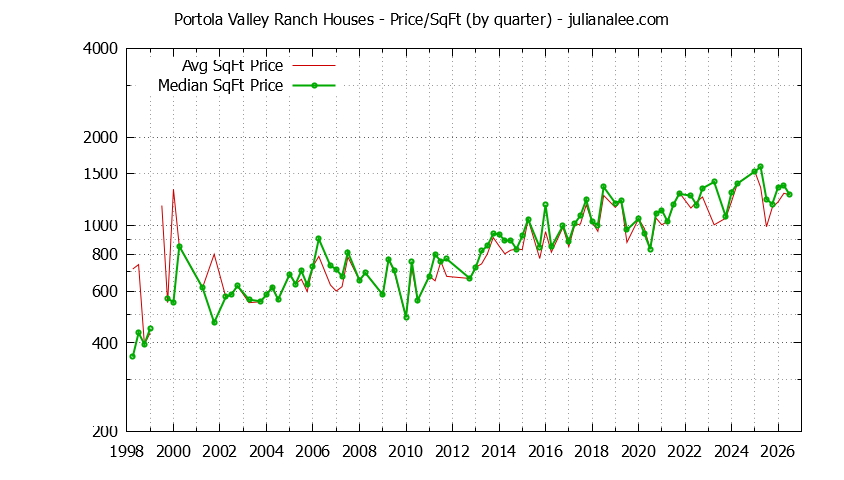 Graph of the Average Quarterly Price Per Square Foot for Portola Valley Ranch & Portola Valley Homes
