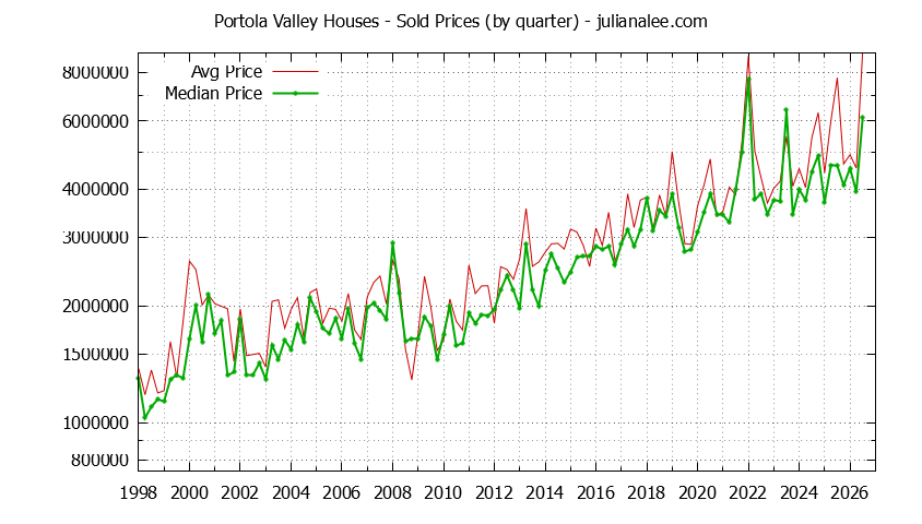 Graph of average price of a Portola Valley House