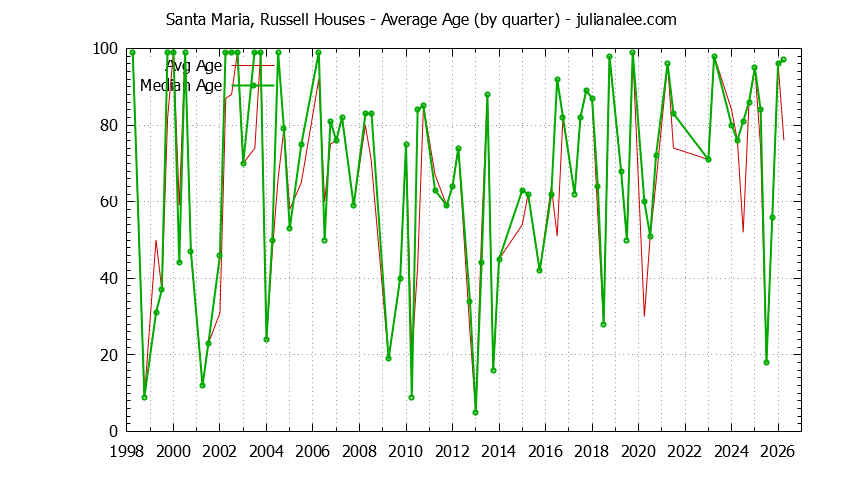 Quarterly Average Age of Santa Maria, Russell Houses Sold Graph of the Quarterly Average Age of Santa Maria, Russell Houses Sold