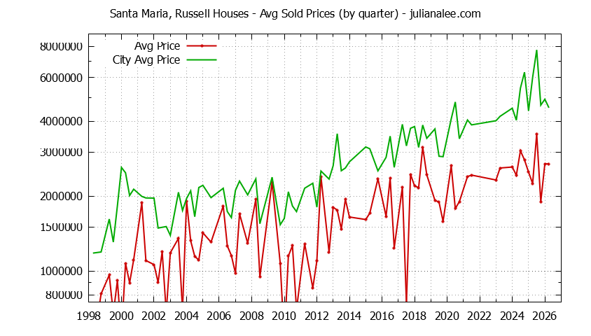 Quarterly Average Price of a Santa Maria, Russell Home Quarterly Average Price of a Santa Maria, Russell Home