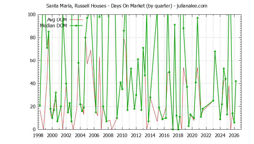 Quarterly Average Days On Market for Santa Maria, Russell Houses Sold Graph of the Quarterly Average Days On Market for Santa Maria, Russell Houses Sold