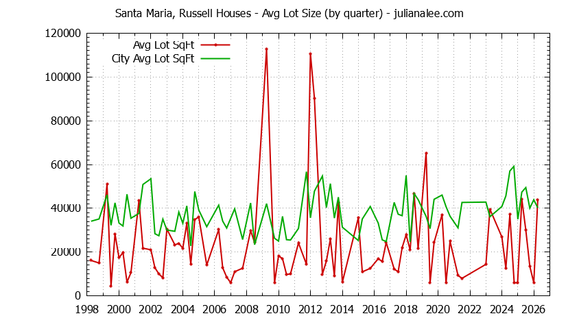 Quarterly Average Lot Size of Santa Maria, Russell vs. Portola Valley Houses Sold Graph of the Quarterly Average Lot Size of Santa Maria, Russell vs. Portola Valley Houses Sold