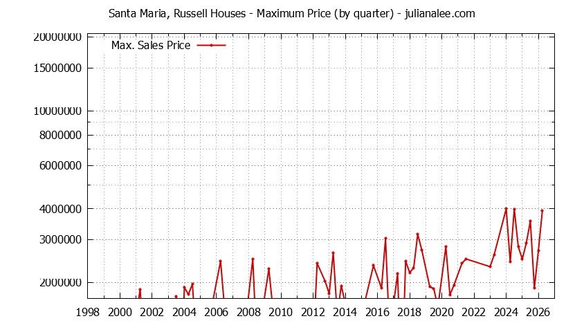Quarterly Maximum Price for Santa Maria, Russell Houses Sold Graph of the Quarterly Maximum Price for Santa Maria, Russell Houses Sold