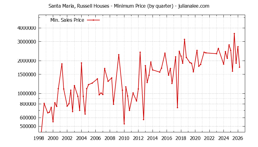 Quarterly Minimum Price of Santa Maria, Russell Houses Sold Graph of the Quarterly Minimum Price for Santa Maria, Russell Houses Sold