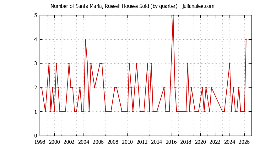 Quarterly Number of Santa Maria, Russell Houses Sold Graph of the Quarterly Number of Santa Maria, Russell Houses Sold