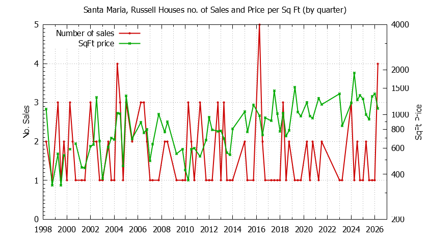 Quarterly Number of Sales vs. Price Per SqFt for Santa Maria, Russell Houses Sold Graph of the Quarterly Number of Sales vs. Price Per SqFt for Santa Maria, Russell Houes Sold