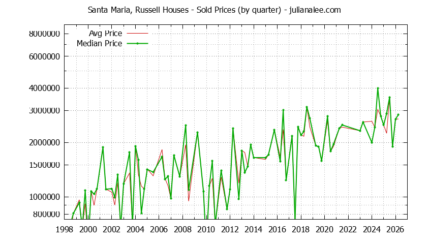 Quarterly Median and Average Price of a Santa Maria, Russell Home Quarterly Median and Average Price of a Santa Maria, Russell Home