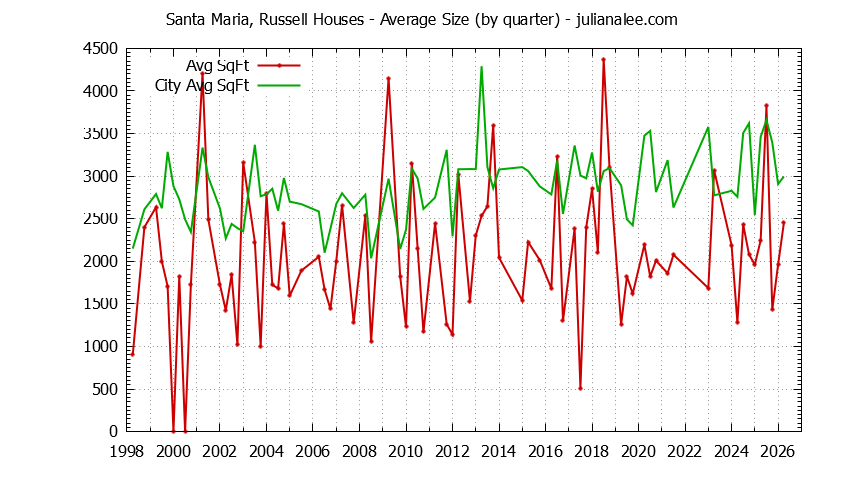 Quarterly Average Size of Santa Maria, Russell vs. Portola Valley Houses Sold Graph of the Quarterly Average Size of Santa Maria, Russell vs. Portola Valley Houses Sold