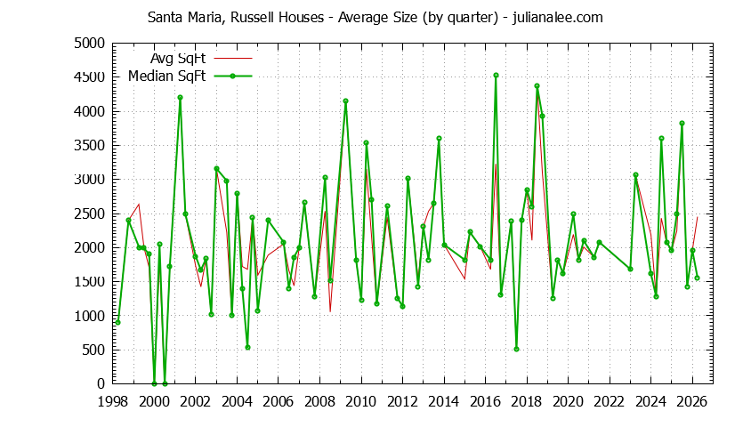 Quarterly Average Size of Santa Maria, Russell Houses Sold Graph of the Quarterly Average Size of Santa Maria, Russell Houses Sold