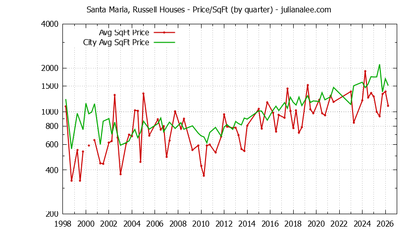 Quarterly Average Price Per Square Foot for Santa Maria, Russell & Portola Valley Houses Sold Graph of the Quarterly Average Price Per Square Foot for Santa Maria, Russell & Portola Valley Homes
