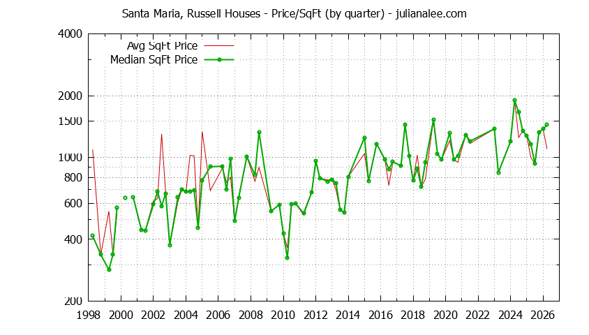 Monthly Average Price Per Square Foot for Portola Valley Houses Sold Graph of the Average Quarterly Price Per Square Foot for Santa Maria, Russell & Portola Valley Homes