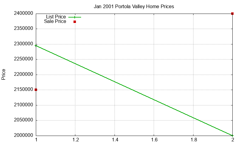 Portola Valley Homes Just Sold 2001-01