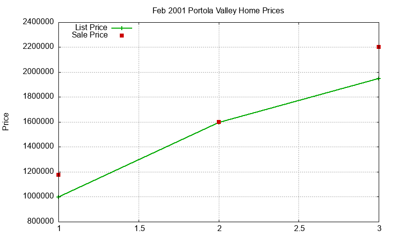Portola Valley Homes Just Sold 2001-02