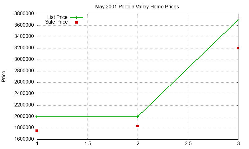 Portola Valley Homes Just Sold 2001-05