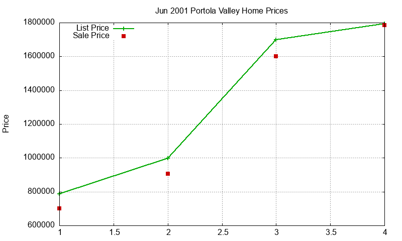 Portola Valley Homes Just Sold 2001-06