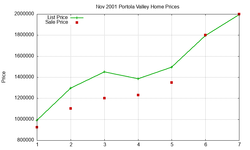 Portola Valley Homes Just Sold 2001-11