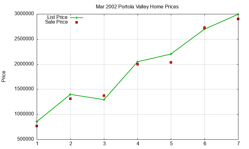 Portola Valley Homes Just Sold 2002-03