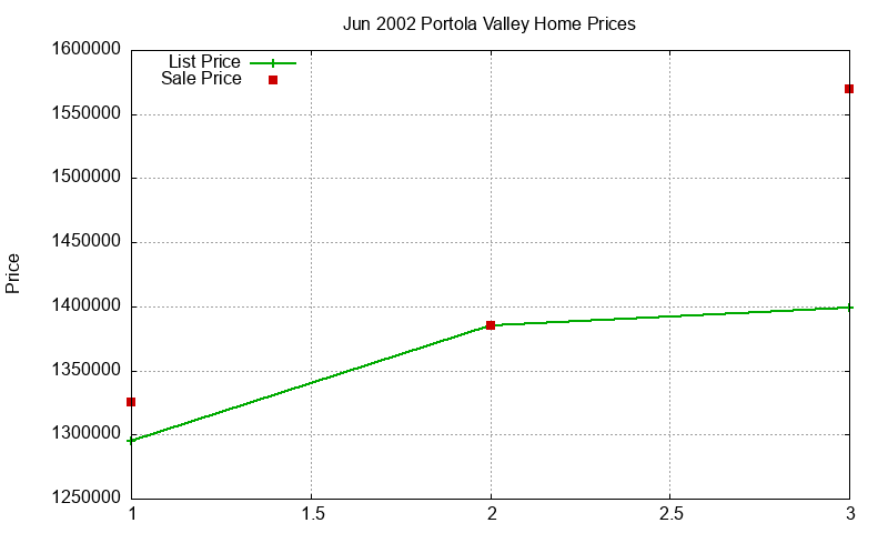 Portola Valley Homes Just Sold 2002-06