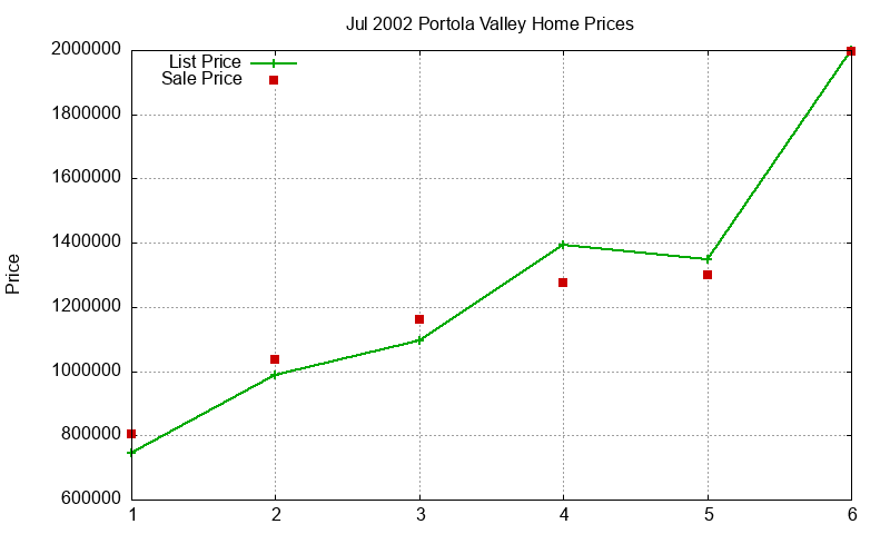 Portola Valley Homes Just Sold 2002-07