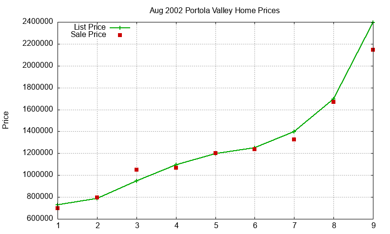 Portola Valley Homes Just Sold 2002-08