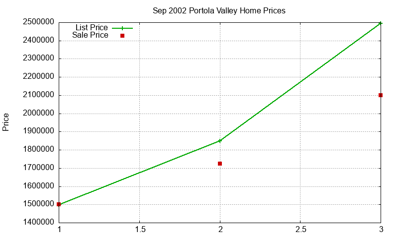 Portola Valley Homes Just Sold 2002-09