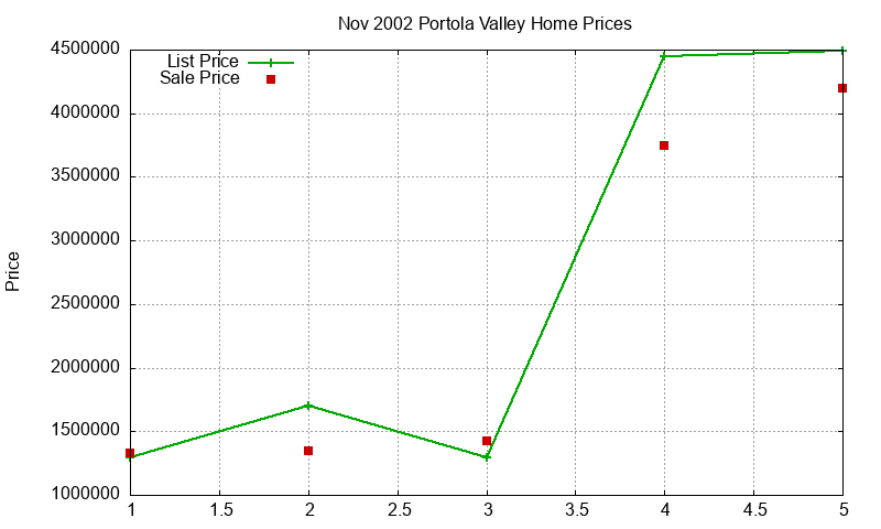 Portola Valley Homes Just Sold 2002-11