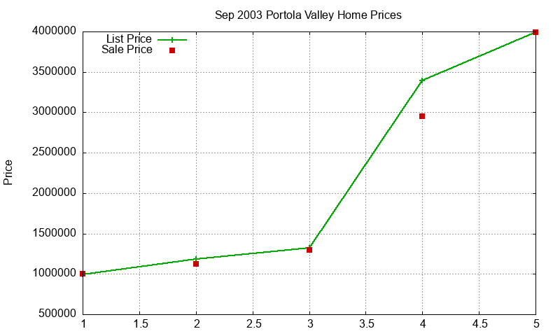 Portola Valley Homes Just Sold 2003-09