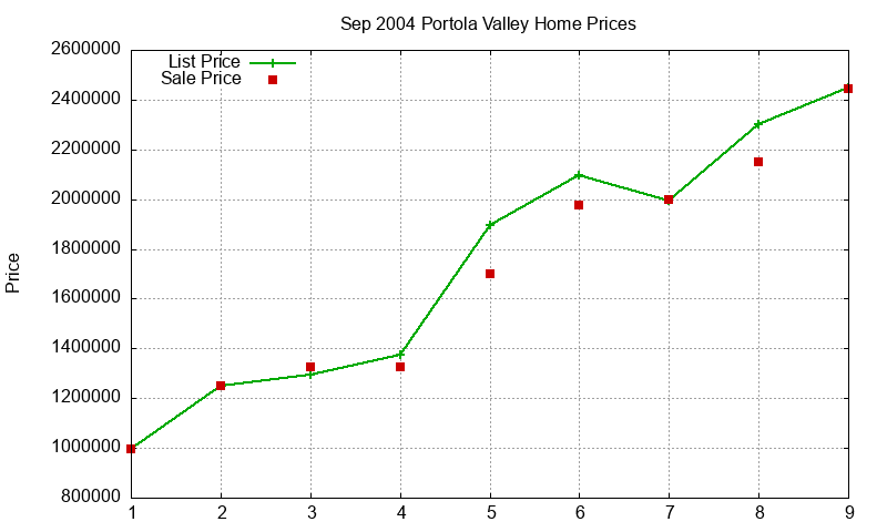 Portola Valley Homes Just Sold 2004-09