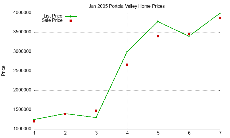 Portola Valley Homes Just Sold 2005-01