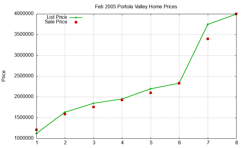 Portola Valley Homes Just Sold 2005-02