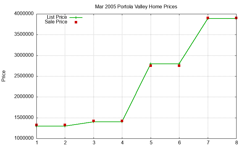 Portola Valley Homes Just Sold 2005-03