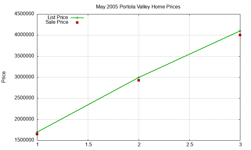 Portola Valley Homes Just Sold 2005-05
