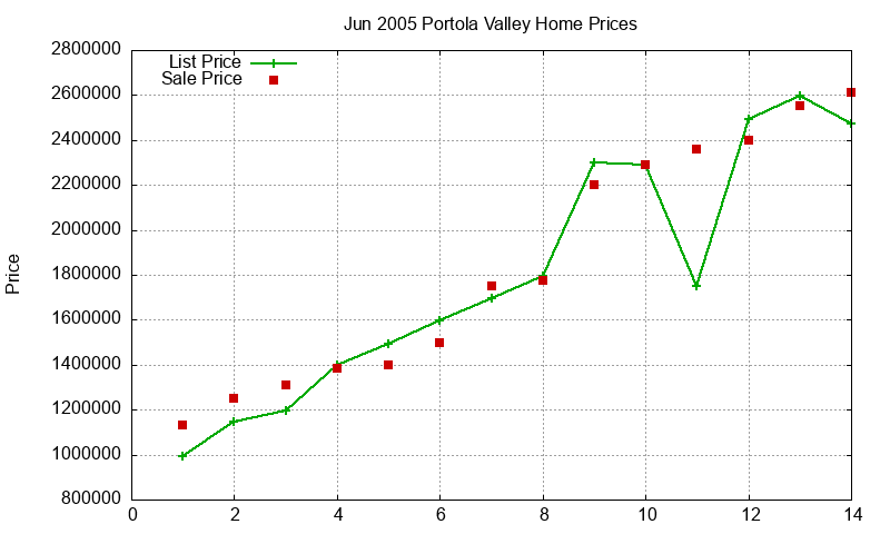 Portola Valley Homes Just Sold 2005-06