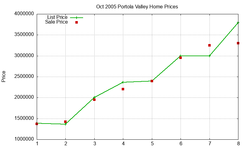 Portola Valley Homes Just Sold 2005-10