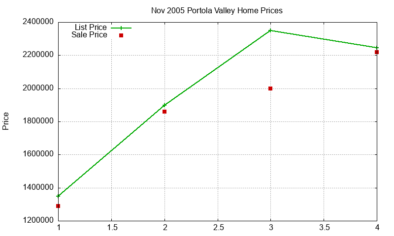 Portola Valley Homes Just Sold 2005-11