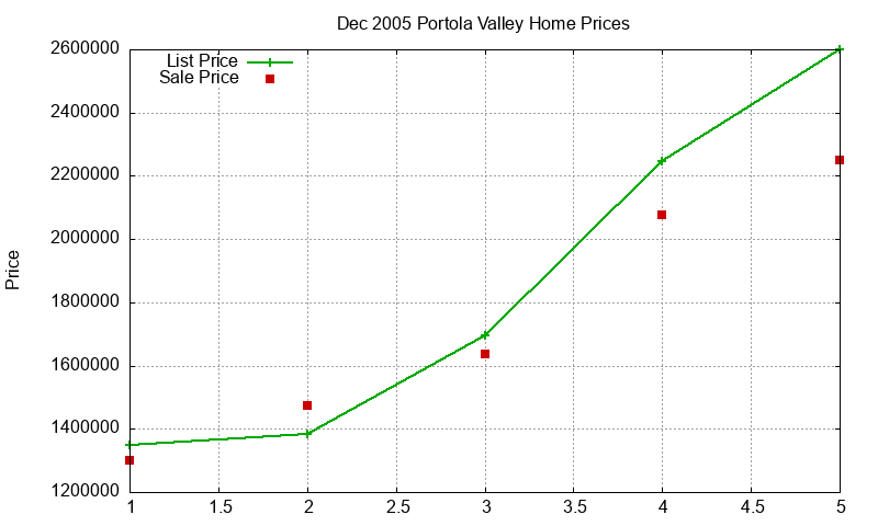 Portola Valley Homes Just Sold 2005-12