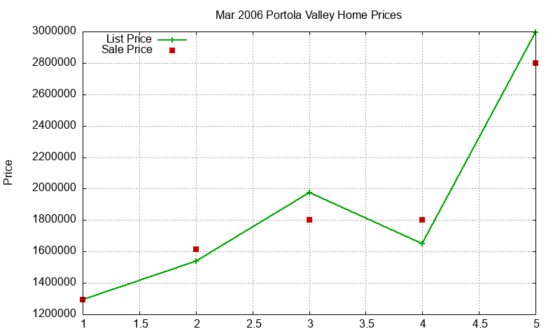 Portola Valley Homes Just Sold 2006-03