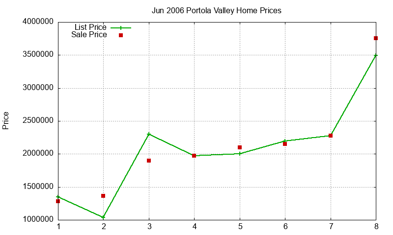 Portola Valley Homes Just Sold 2006-06 Portola Valley Homes Just Sold 2006-06