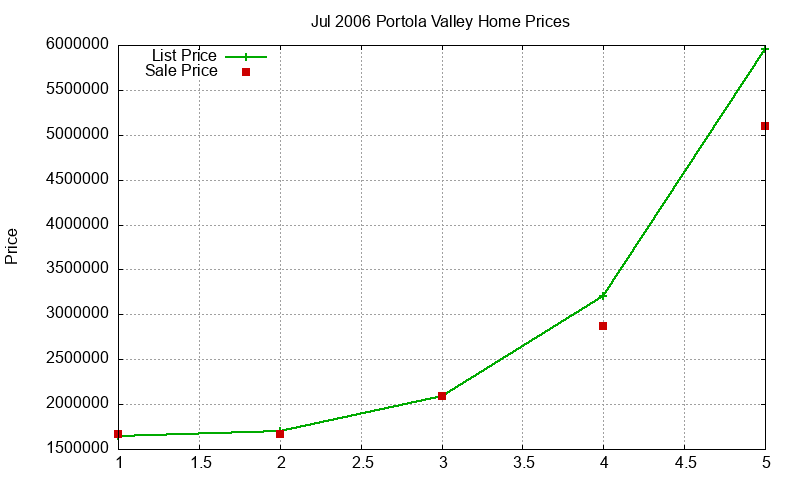 Portola Valley Homes Just Sold 2006-07