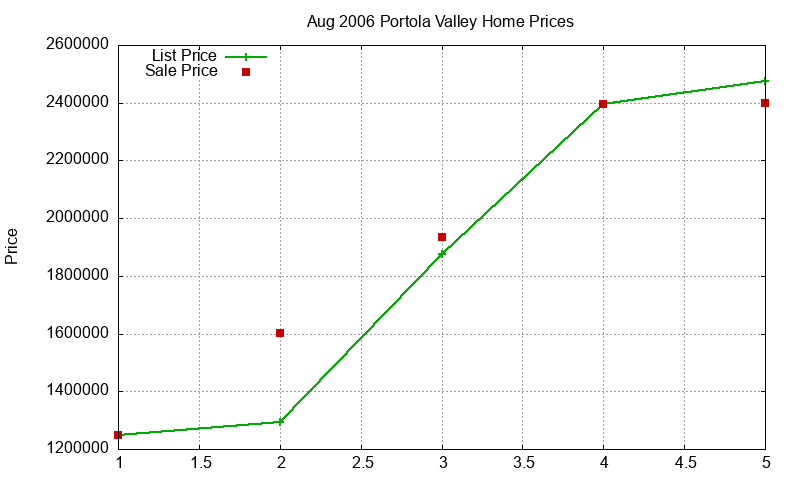 Portola Valley Homes Just Sold 2006-08