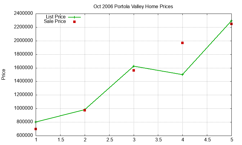 Portola Valley Homes Just Sold 2006-10