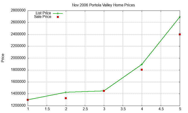 Portola Valley Homes Just Sold 2006-11