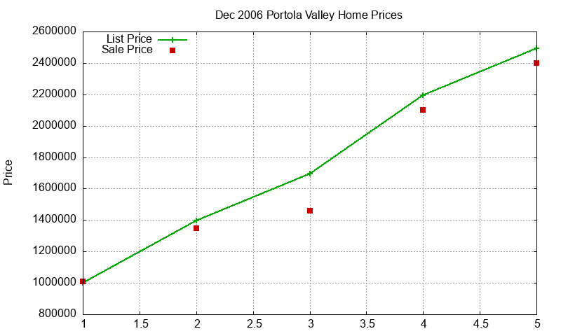 Portola Valley Homes Just Sold 2006-12