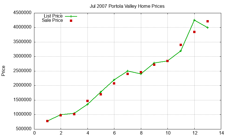 Portola Valley Homes Just Sold 2007-07 Portola Valley Homes Just Sold 2007-07