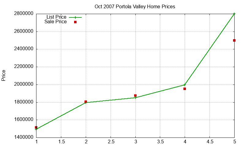 Portola Valley Homes Just Sold 2007-10