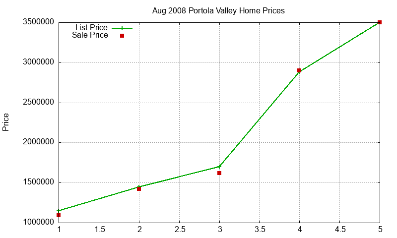 Portola Valley Homes Just Sold 2008-08