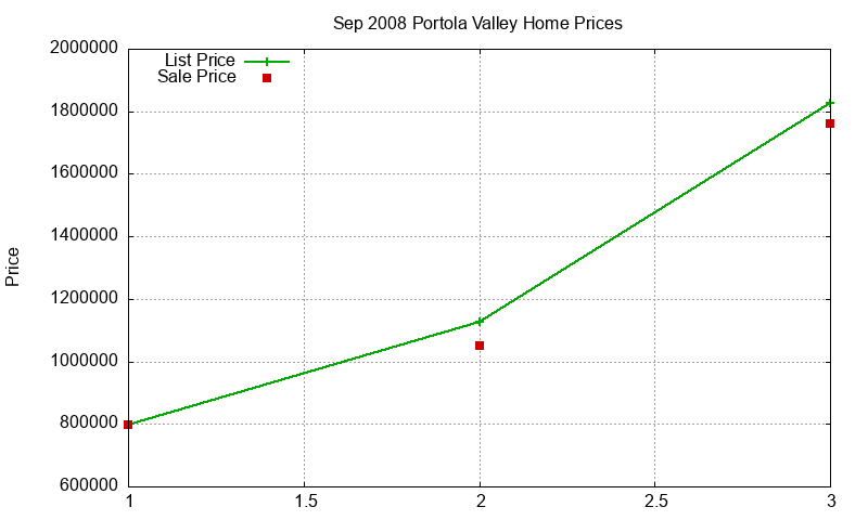 Portola Valley Homes Just Sold 2008-09