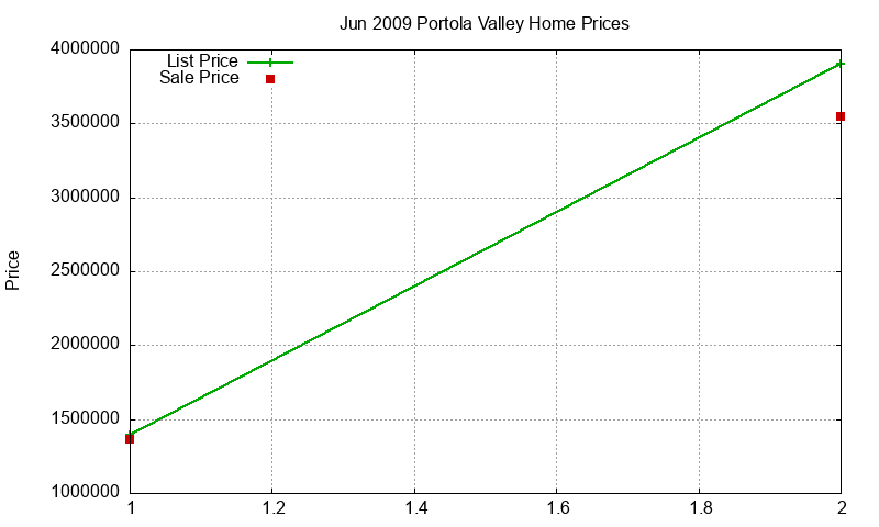 Portola Valley Homes Just Sold 2009-06 Portola Valley Homes Just Sold 2009-06