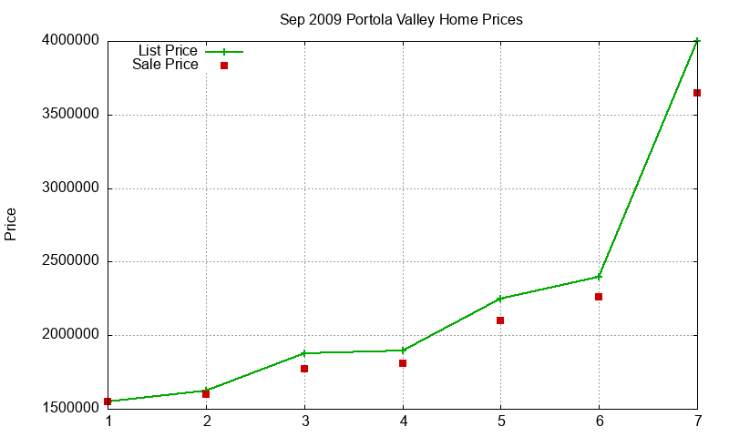 Portola Valley Homes Just Sold 2009-09