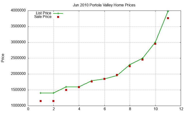 Portola Valley Homes Just Sold 2010-06